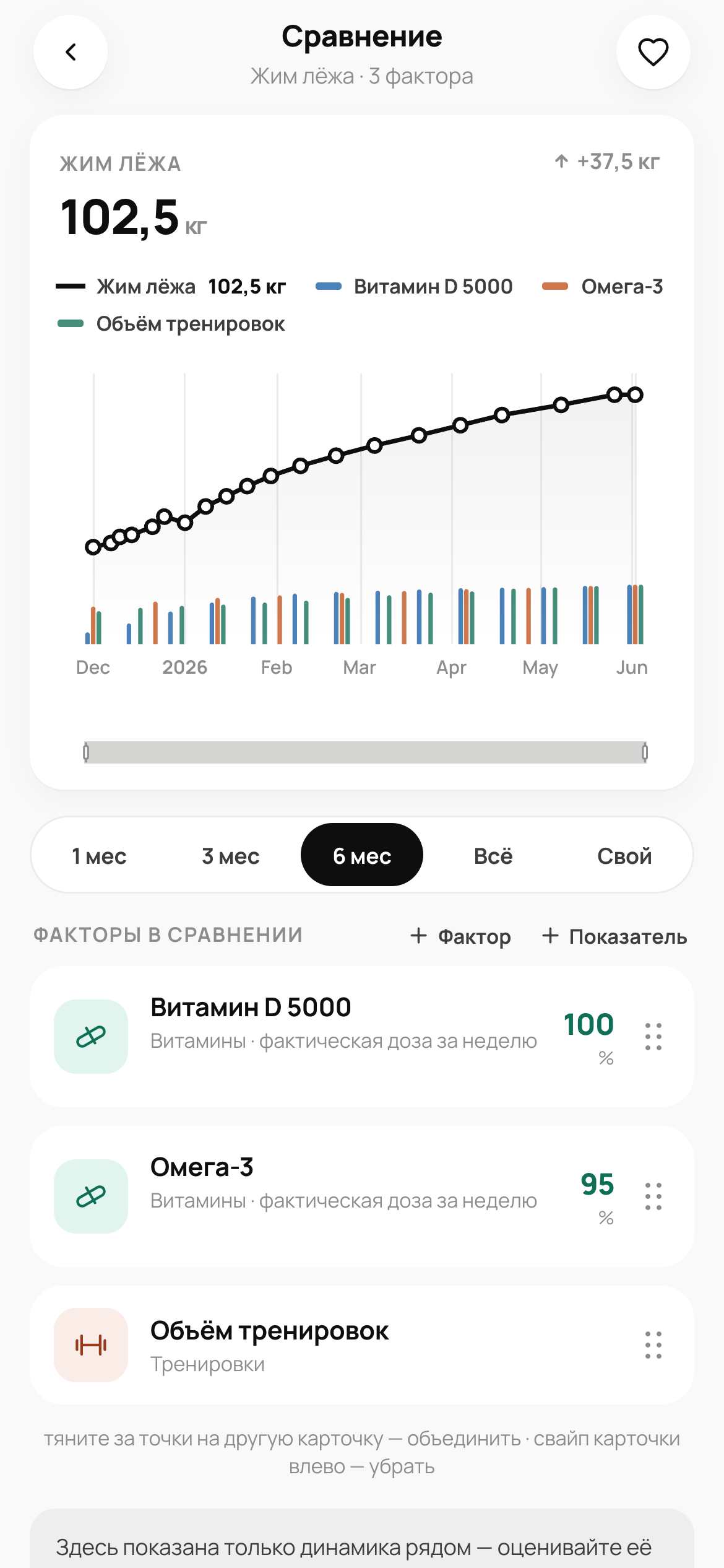 Встроенный пример Levo: жим лёжа с 65 до 102,5 кг и три фактора