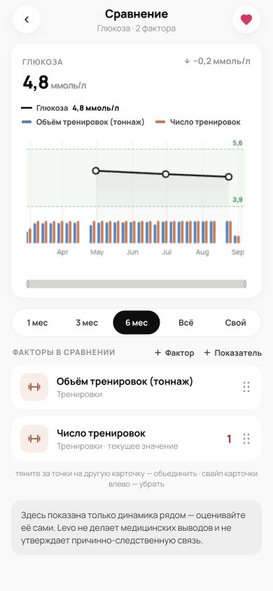 Реальное сравнение глюкозы с объёмом и количеством тренировок в Levo