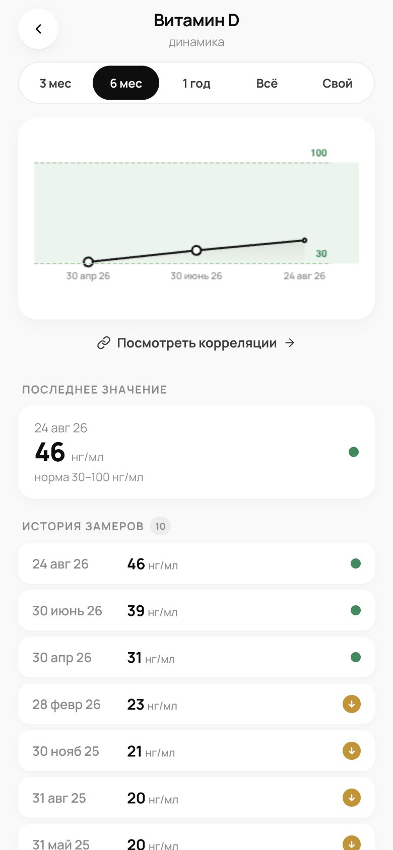 График динамики показателя анализа Levo