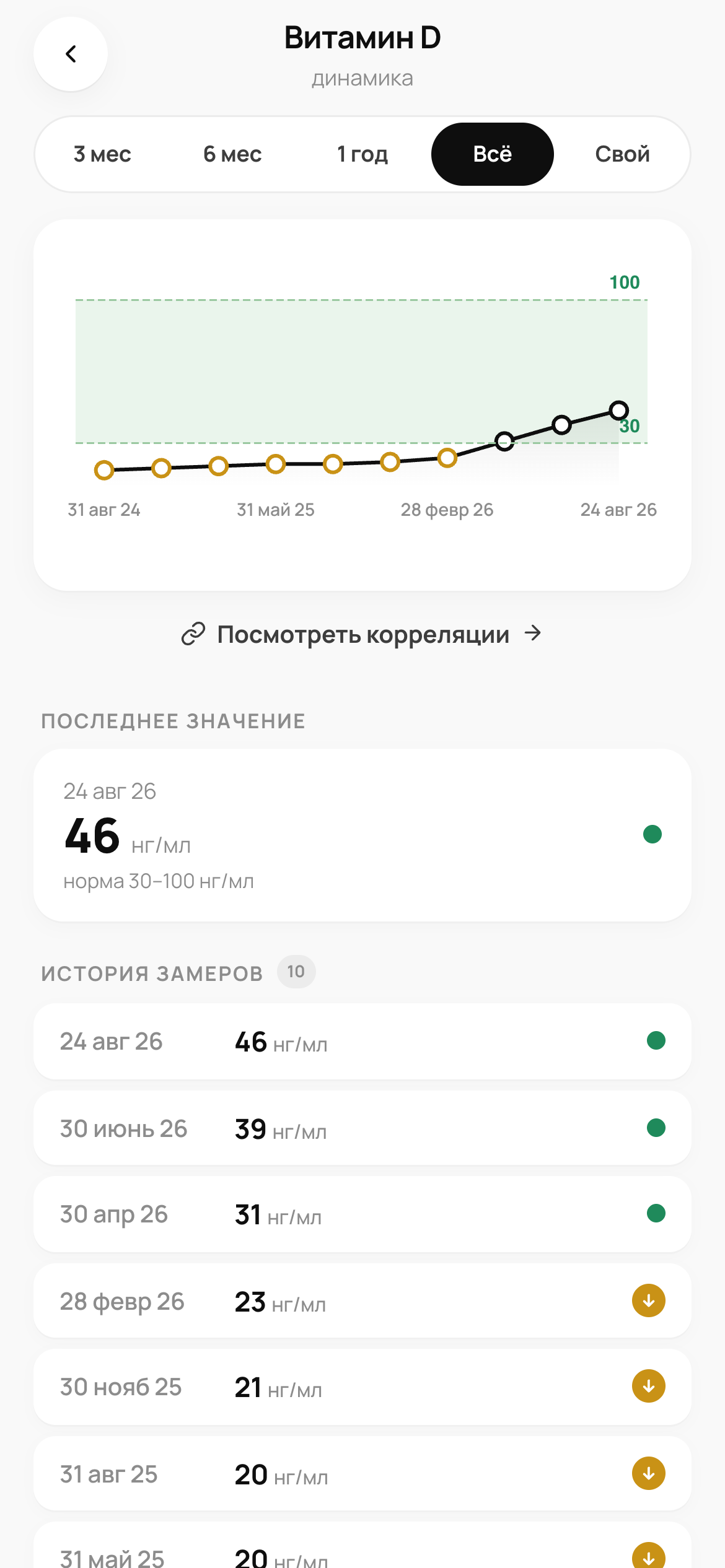 График динамики показателя анализа Levo