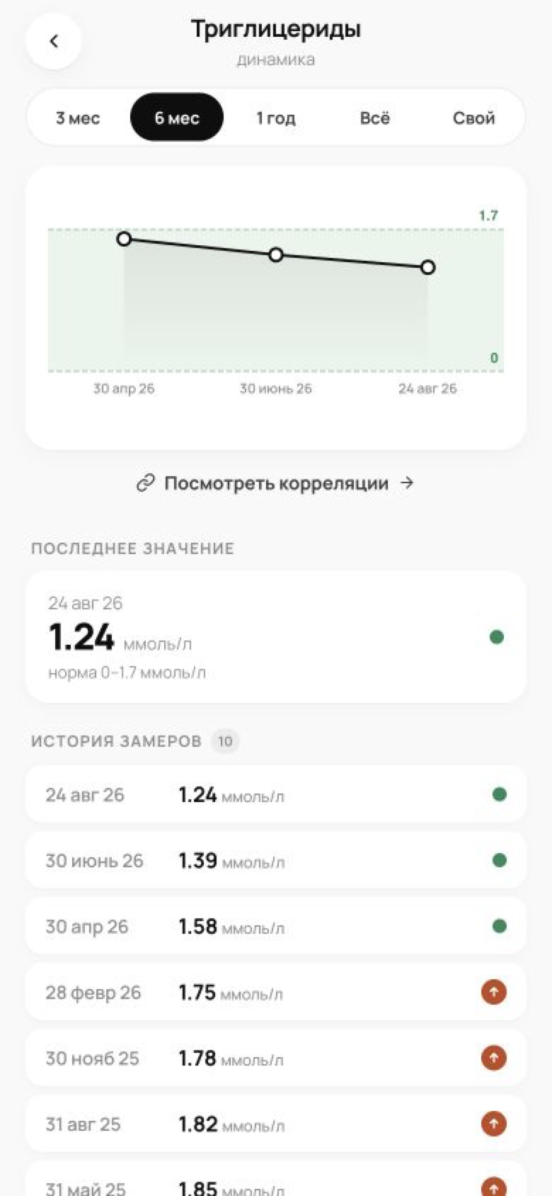 Реальная динамика триглицеридов и история измерений в Levo