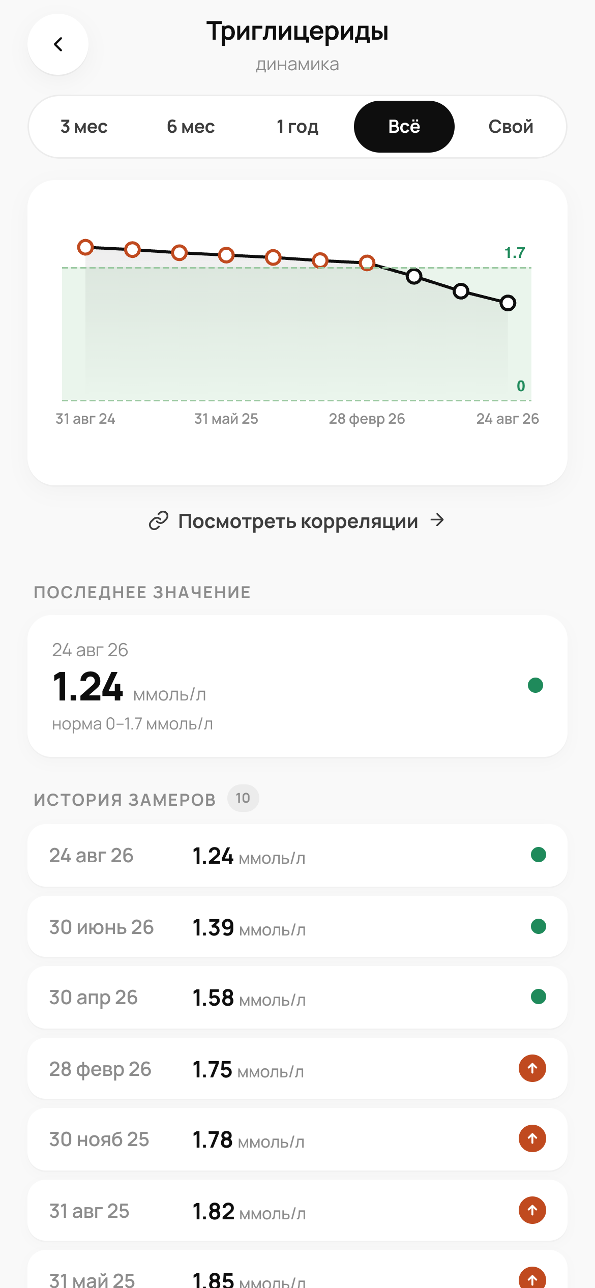 Реальная динамика триглицеридов и история измерений в Levo